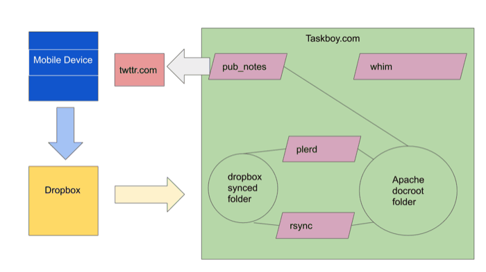 taskboy architecture